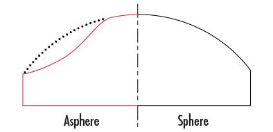 What are aspheric condenser lenses?